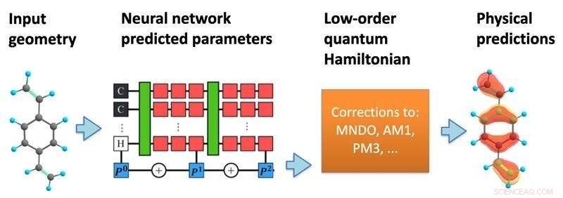 Machine Learning Breakthrough Accelerates Quantum Chemistry Predictions