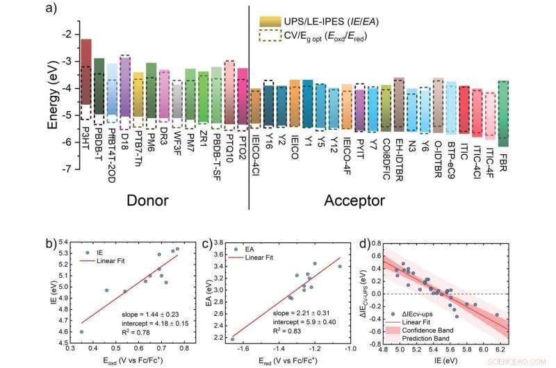 Accurate Energy Level Determination of Solar Materials for Superior Device Performance