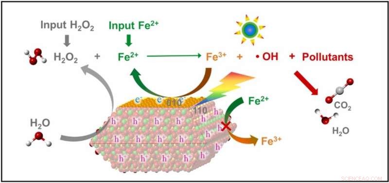 Innovative Coupling of Photocatalytic Oxidation and Wet Peroxide Oxidation for Enhanced Organic Wastewater Treatment