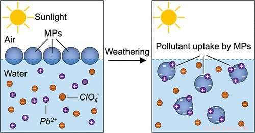 How Weathering Boosts Microplastic Pollutant Uptake: New LSU Study