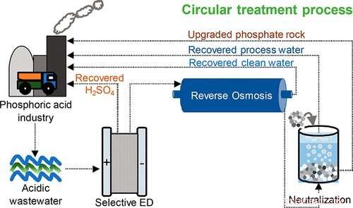 Ben‑Gurion Scientists Convert Hazardous Phosphoric‑Acid Wastewater into Clean Water and Reclaimed Acids