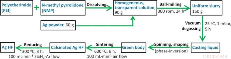New Electrocatalytic Technique Boosts CO₂ Conversion to CO with Superior Efficiency