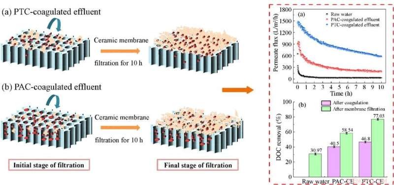 Polytitanium Chloride Pre‑Coagulation for Fouling Control of Ceramic Membranes
