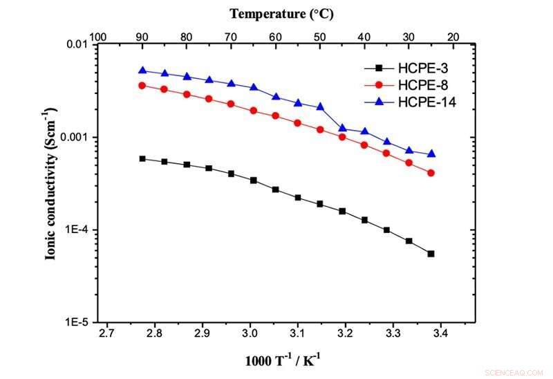 Revolutionary Hybrid Electrolyte Boosts Li‑Ion Battery Performance