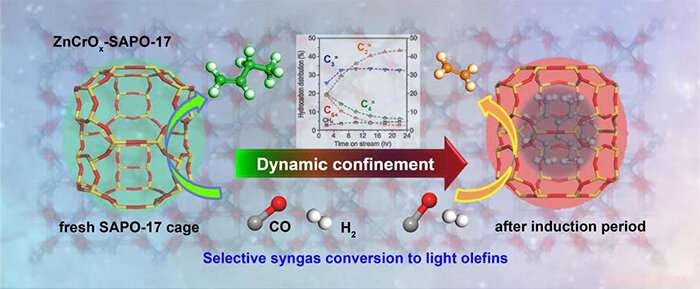 Dynamic Confinement of SAPO‑17 Cages Enhances Selectivity in Syngas Conversion