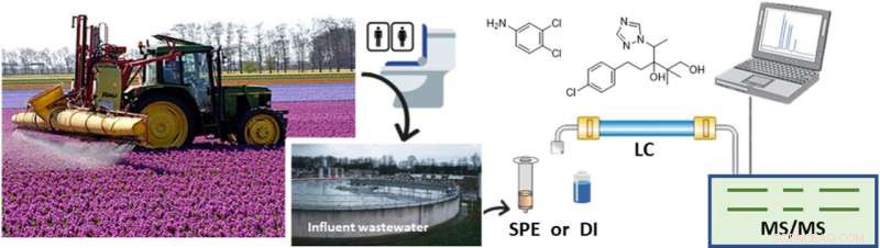 Measuring Pesticide Exposure via Sewage Water Analysis