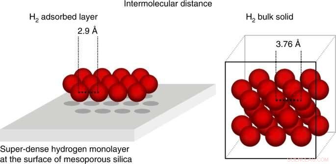 Super-Dense Hydrogen Surface Packing: Advancing Energy Carrier Potential