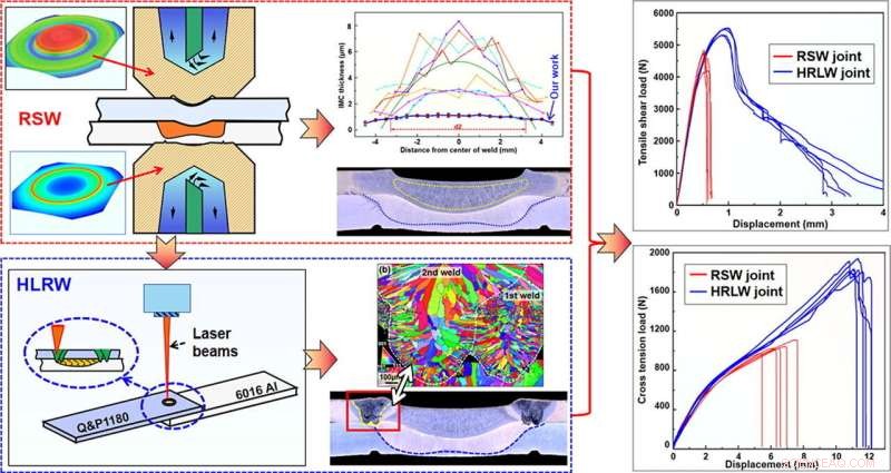 Improved Aluminum-Steel Joint Performance Through Advanced Laser Spot Welding