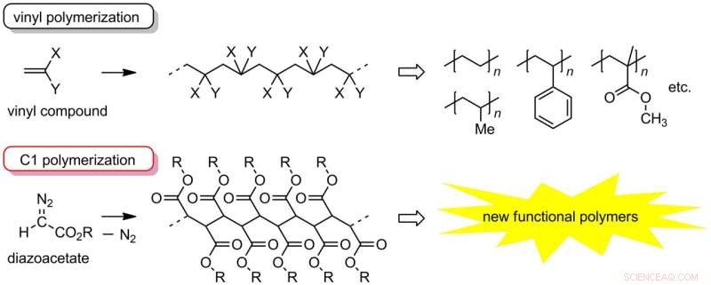 Innovative End-Functionalization Method for Advanced Polymer Synthesis