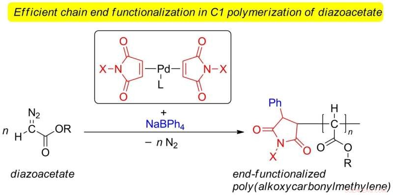 Innovative End-Functionalization Method for Advanced Polymer Synthesis