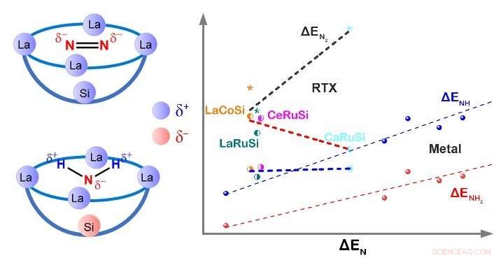 Revolutionizing Ammonia Synthesis: Bowl‑Structured Active Sites Break Scaling Limits for Efficient N₂‑to‑NH₃ Catalysis