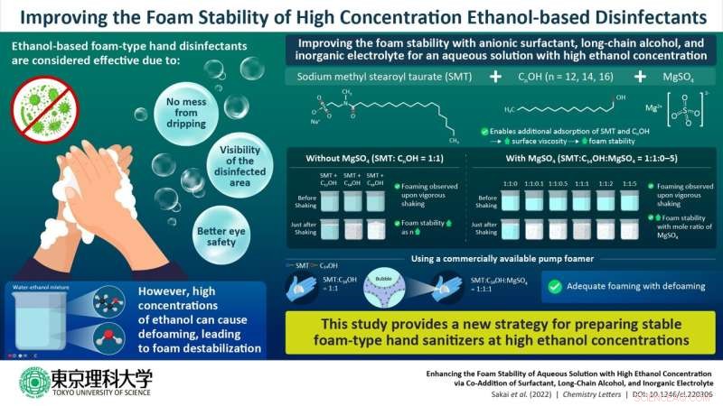 Enhancing Foam Stability in High‑Ethanol Disinfectants with a Novel Surfactant–Electrolyte Combination