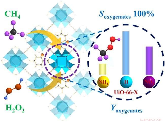 New UiO-66-X Catalyst Achieves 100% Selective Methane Hydroxylation with H₂O₂