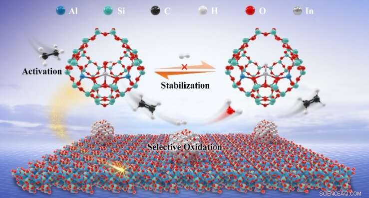 Engineered Atomically Dispersed Indium Catalyst Boosts Efficiency of Oxidative Dehydrogenation