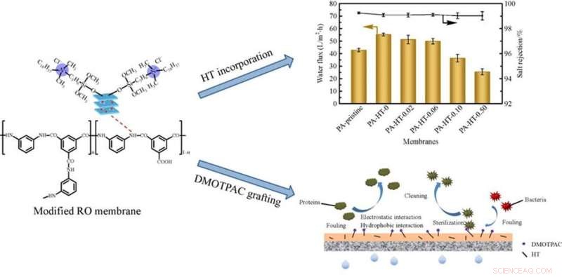 New Technology Enhances RO Membrane Selectivity and Anti‑Biofouling Performance