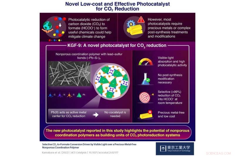 Affordable Coordination-Polymer Photocatalyst Achieves Record CO₂ Reduction Under Visible Light