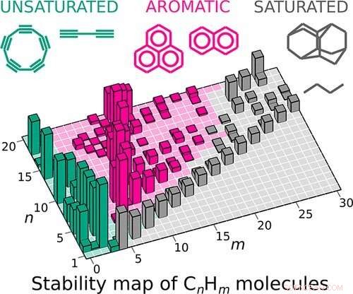 Scientists Explain Hydrocarbon Diversity Through Molecular Magicity