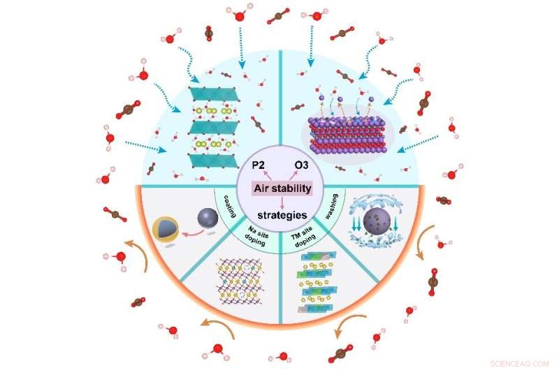 Enhancing Air Stability in Sodium‑Based Layered‑Oxide Cathodes for Advanced Batteries