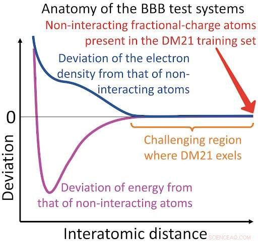 DeepMind AI Questioned: Accuracy for Fractional-Charge Systems Under Scrutiny