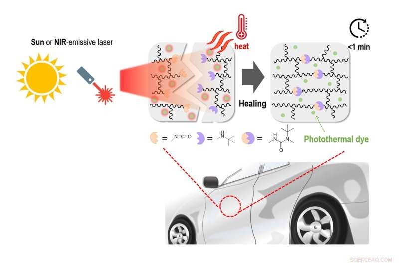 Sunlight-Activated Self-Healing Protective Coating for Vehicles