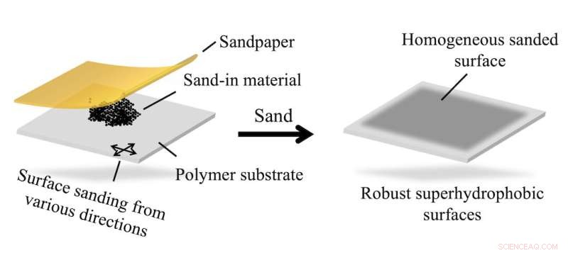 Rice University Unveils a Simple Sandpaper‑Powder Method to Create Superhydrophobic, Anti‑icing Surfaces