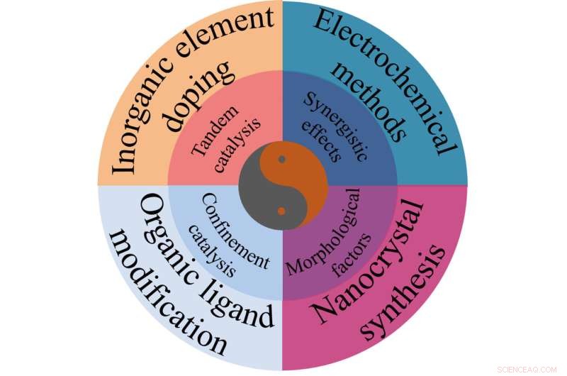 Optimizing Electrocatalyst Design: Strategies and Structural Impact on CO₂ Reduction