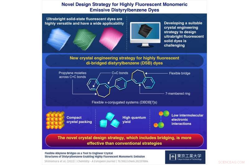 Revolutionary Crystal Design Yields Ultra‑Bright Solid Fluorescent Dyes