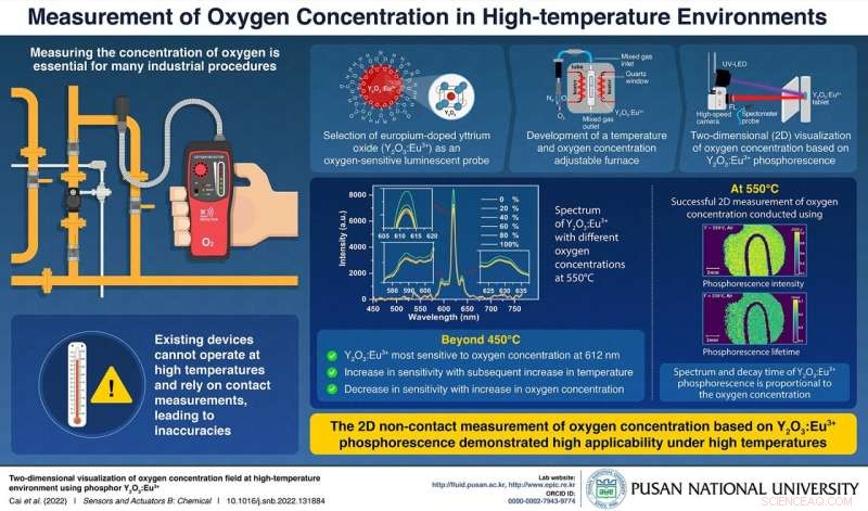 Pusan National University Develops Contactless Oxygen Measurement Using Eu-Doped Yttrium Oxide