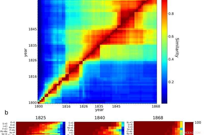 Uncovering the Evolution of the Periodic Table: A Historical Study