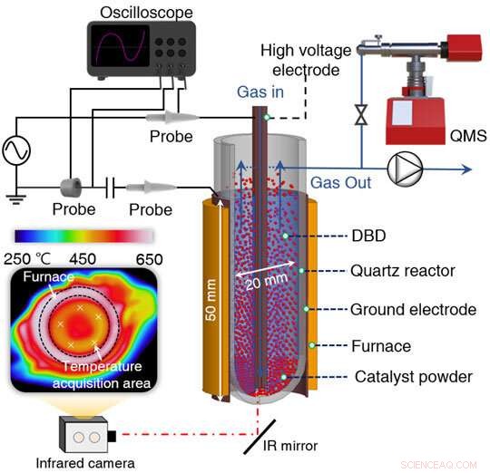 High‑Efficiency CO₂ Hydrogenation via Nonthermal Plasma and Alloy Catalysts