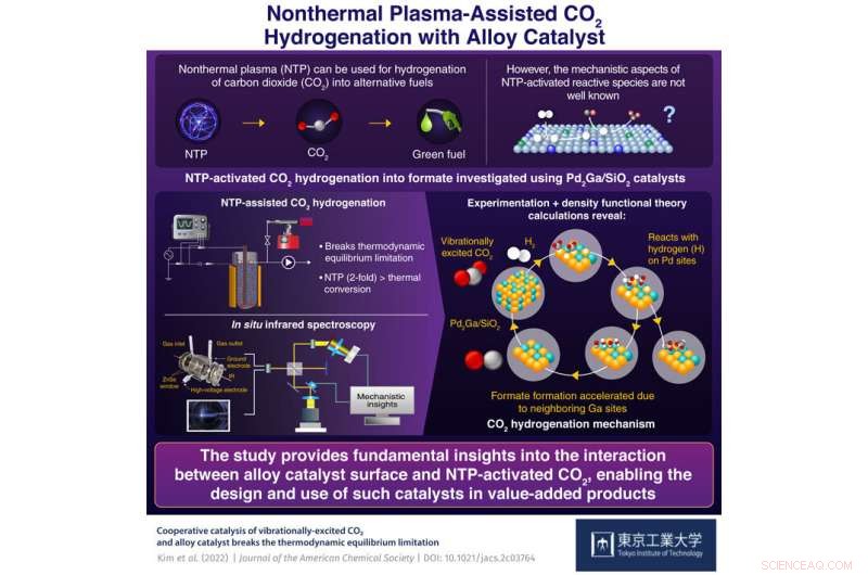 High‑Efficiency CO₂ Hydrogenation via Nonthermal Plasma and Alloy Catalysts