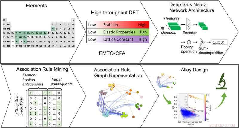 Deep Learning Maps Elastic Properties of High‑Entropy Alloys
