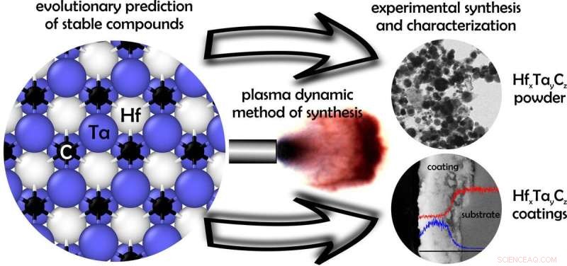 Cost-Effective Synthesis of High-Temperature Hafnium‑Tantalum Carbide Alloys