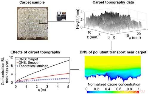 Advanced Framework Models Indoor Ozone Interaction on Realistic Surfaces