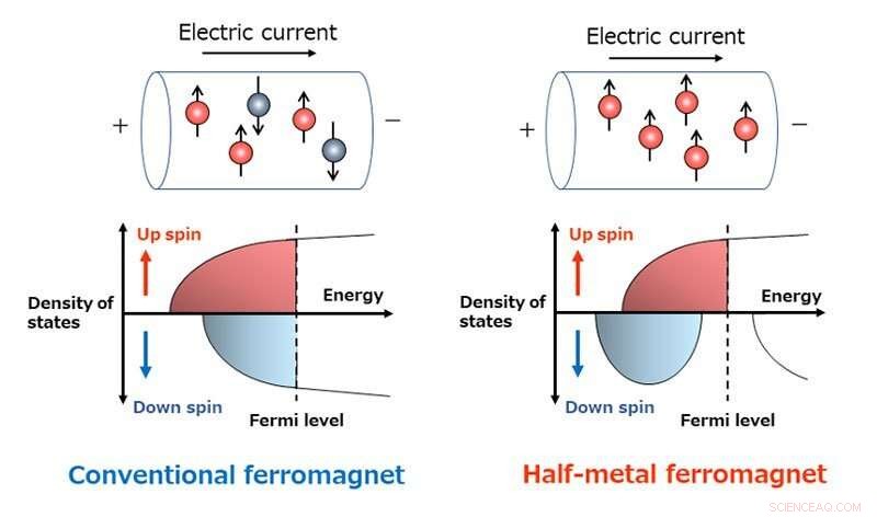 Scientists Achieve Zero Magnetization in Novel Half-Metal, Boosting Spintronic Device Potential