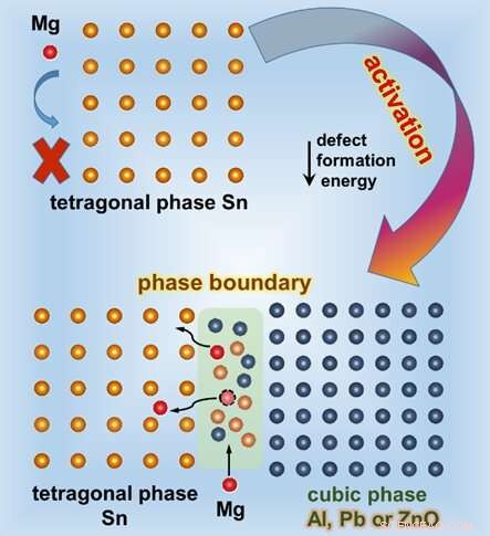 Enhancing Tin‑Based Anodes for Magnesium‑Ion Batteries via Phase‑Boundary Engineering
