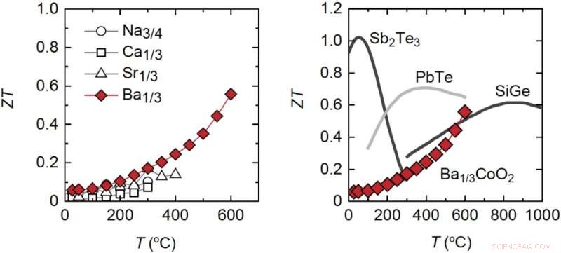 New Thermoelectric Material Achieves Unprecedented Efficiency, Stability, and Sustainability