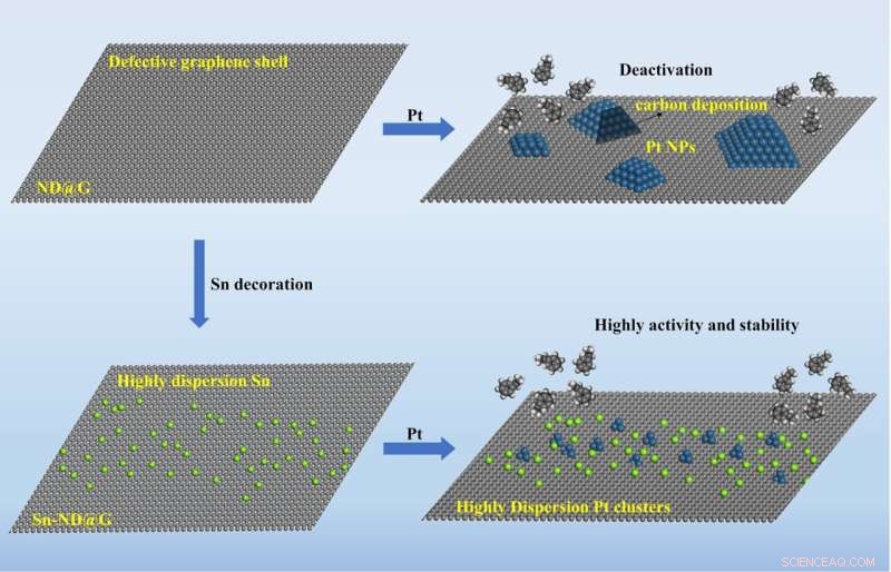 Advanced Platinum‑Tin Nanodiamond/Graphene Catalyst Boosts Styrene Production Stability and Dehydrogenation Efficiency