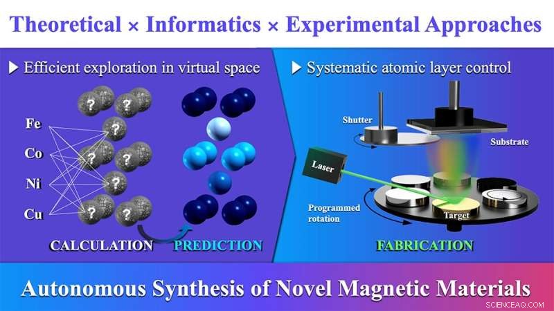 Automated Prediction and Synthesis of New Magnetic Materials