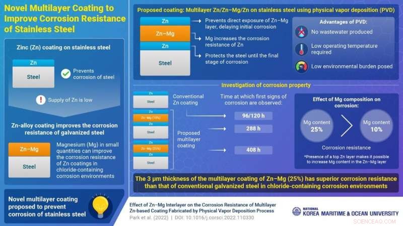 Multilayered Coating Boosts Steel Corrosion Resistance—A Breakthrough for Construction