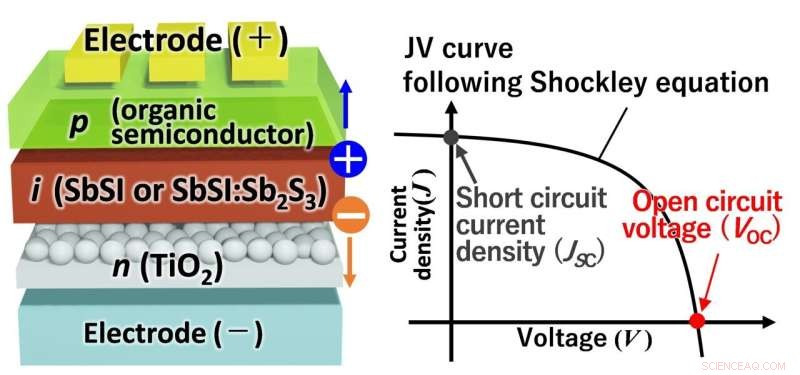 New Solar Cell Discovery: Voltage Varies with Light Wavelength, Boosting Efficiency