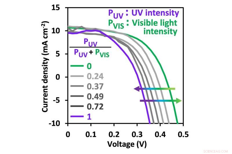 New Solar Cell Discovery: Voltage Varies with Light Wavelength, Boosting Efficiency