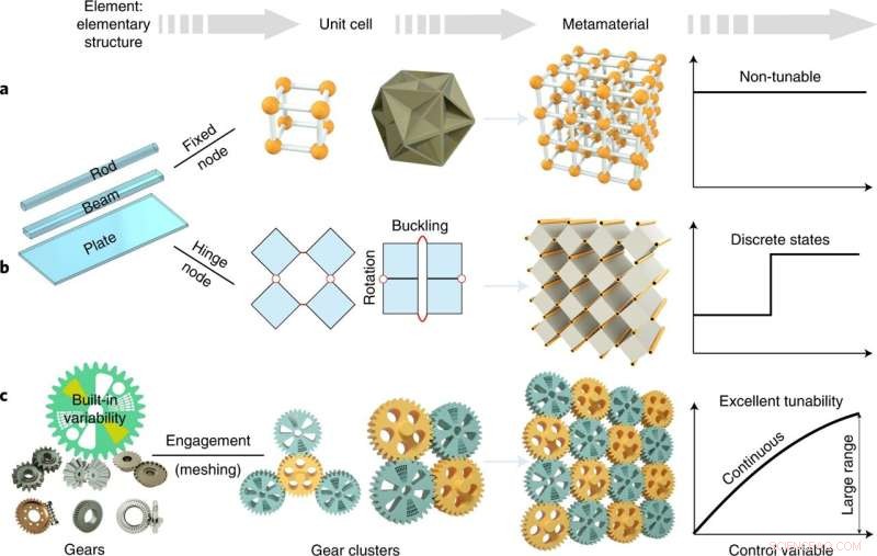 Innovative Gear-Based Metamaterials Enable Customizable Sheet Design