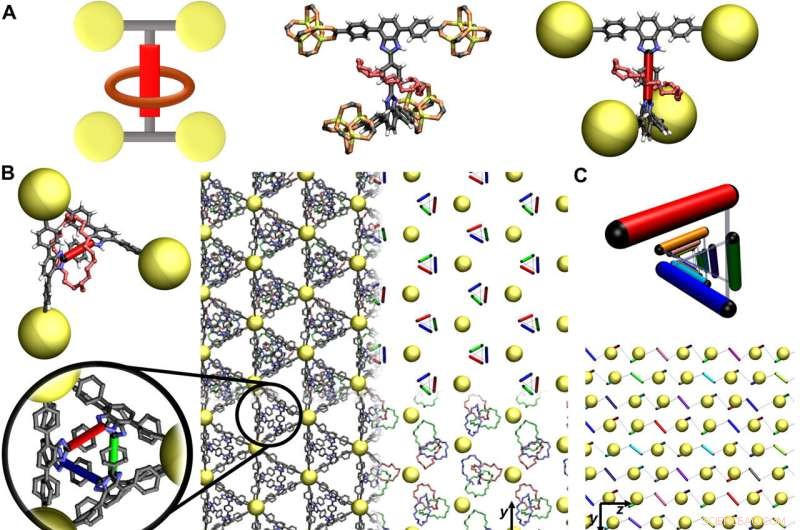 Physicists Reveal Dynamic Interplay of Rotaxane-Based Molecular Machines in Metal-Organic Frameworks