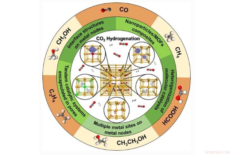 Advancing Carbon Dioxide Conversion: Innovative Technologies Enhancing Catalytic Efficiency