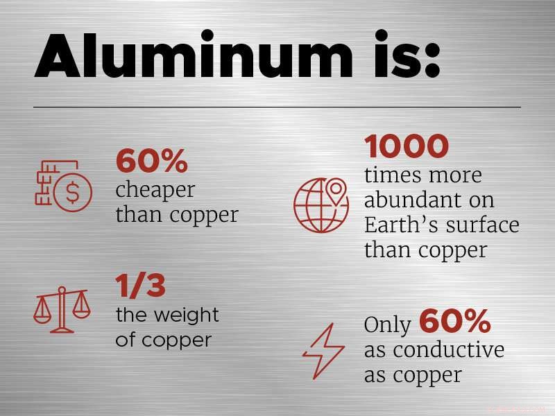 Aluminum: A Cost-Effective and Lighter Alternative to Copper for Electrical Applications