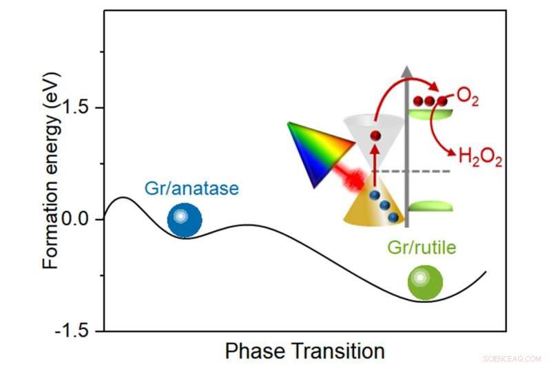 Shanghai Jiao Tong University Enhances Sustainable Photocatalytic Hydrogen Peroxide Production