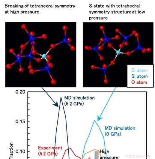 Exploring the Structural Basis of SiO2 Glass’s Anomalous Pressure-Driven Properties
