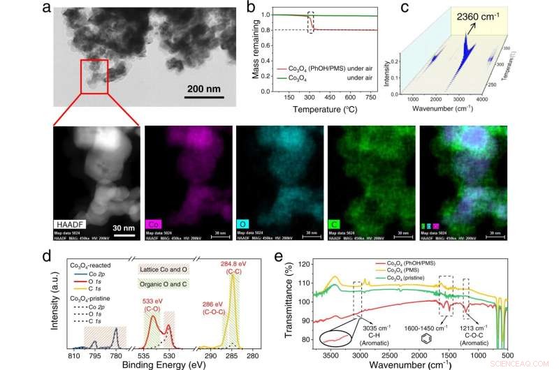Optimizing Water Purification with Direct Oxidative Transfer Processes