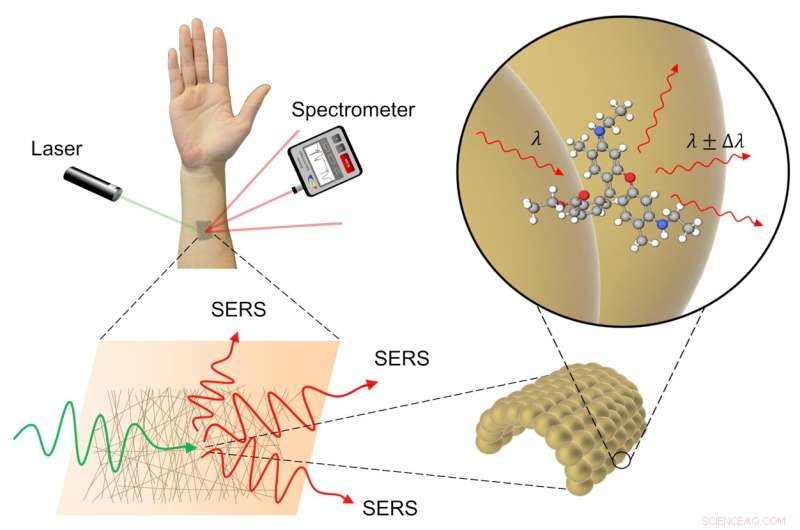 Innovative Gold Thread Raman Sensor for Ultra-sensitive Chemical Detection